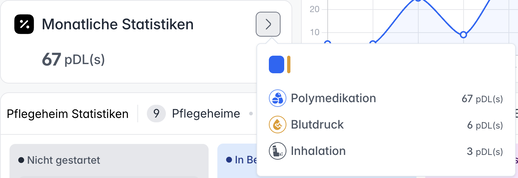 Monatliche Statistiken mit Polymedikation, Blutdruck und Inhalation