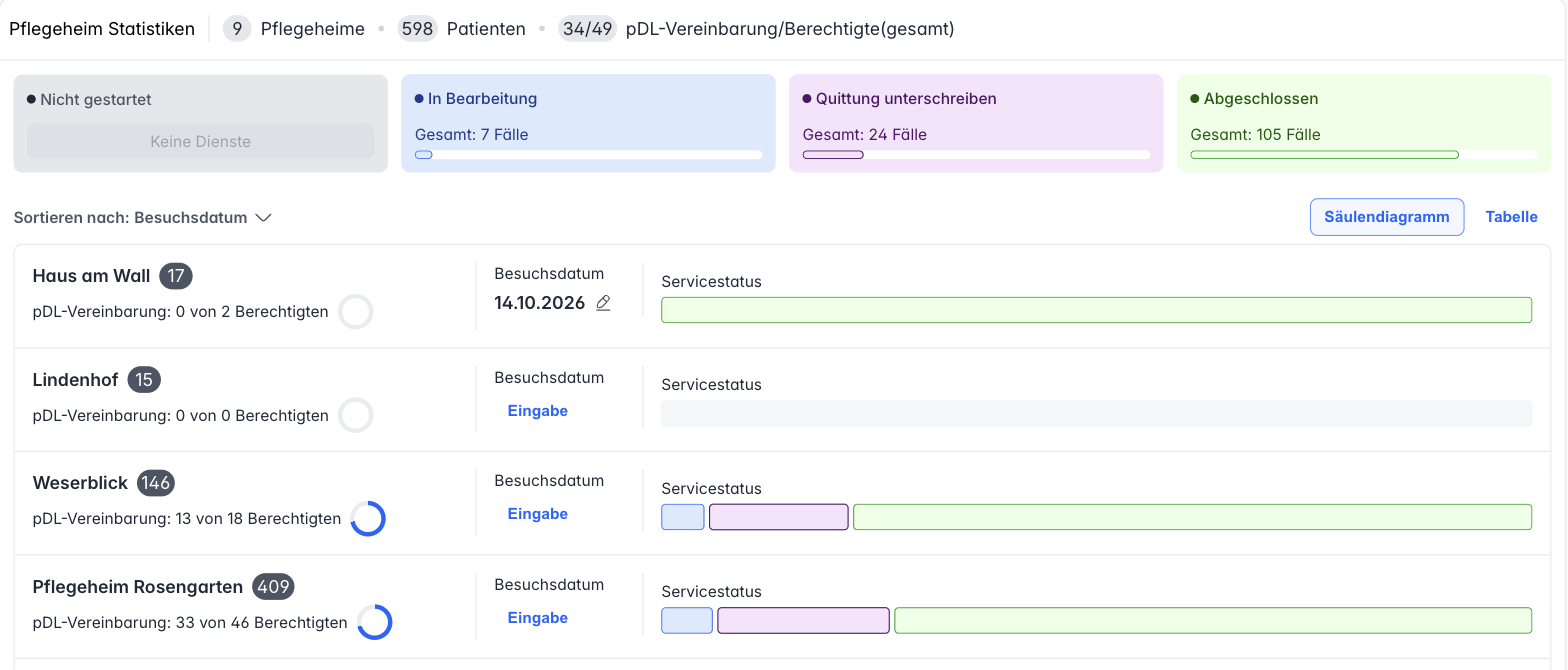 Pflegeheim Statistiken mit den vier Karten und einer Zeile je Heim