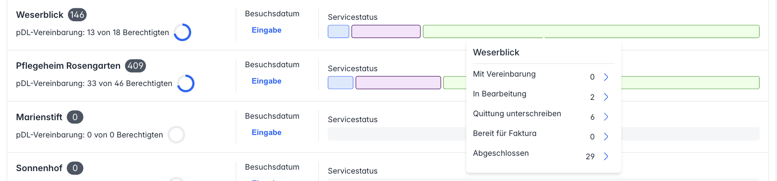 Details zum Servicestatus eines Heims mit den Zahlen je Schritt